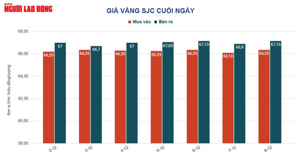 Giá vàng hôm nay 9-12: Tăng tiếp khi USD còn giảm giá - Ảnh 2.