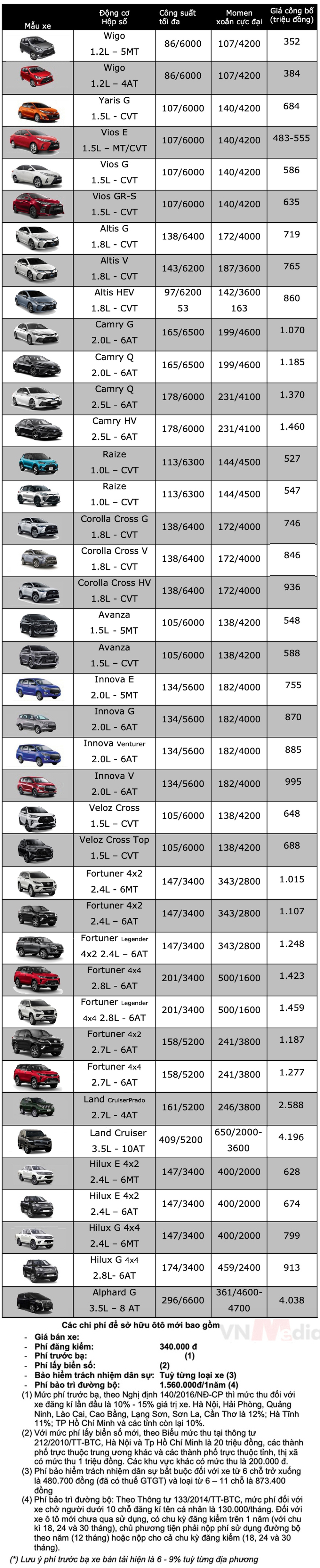 Bảng giá xe Toyota tháng 12: Toyota Vios được ưu đãi 50% phí trước bạ - Ảnh 2.