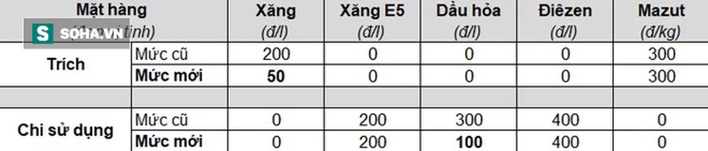 Nóng: Từ 15h chiều nay, giá xăng tiếp tục tăng mạnh, cao nhất trong 8 năm - Ảnh 2.