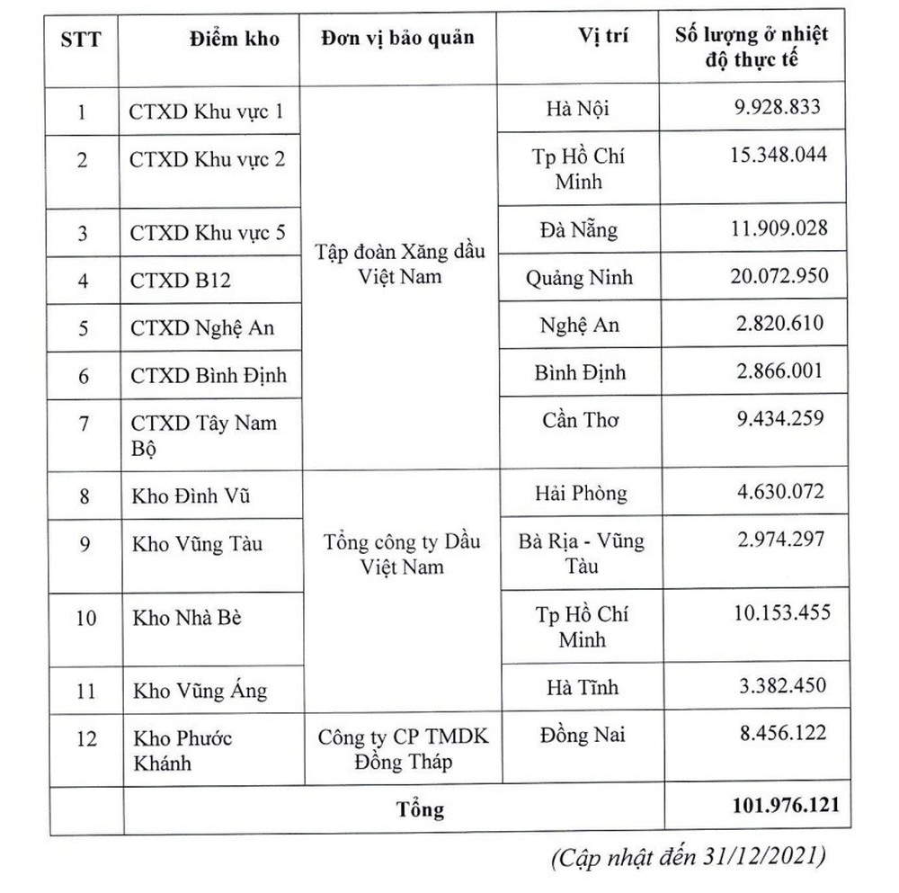 Đề xuất bán đấu giá trăm triệu lít xăng RON92 dự trữ quốc gia, khởi điểm 14.058 đồng/lít - Ảnh 1.