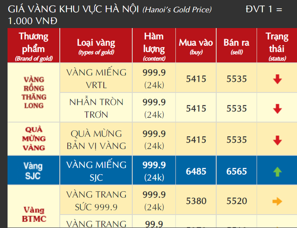 Giá vàng hôm nay cắm đầu lao dốc sau pha lên đồng lịch sử 67 triệu đồng/lượng - Ảnh 1.