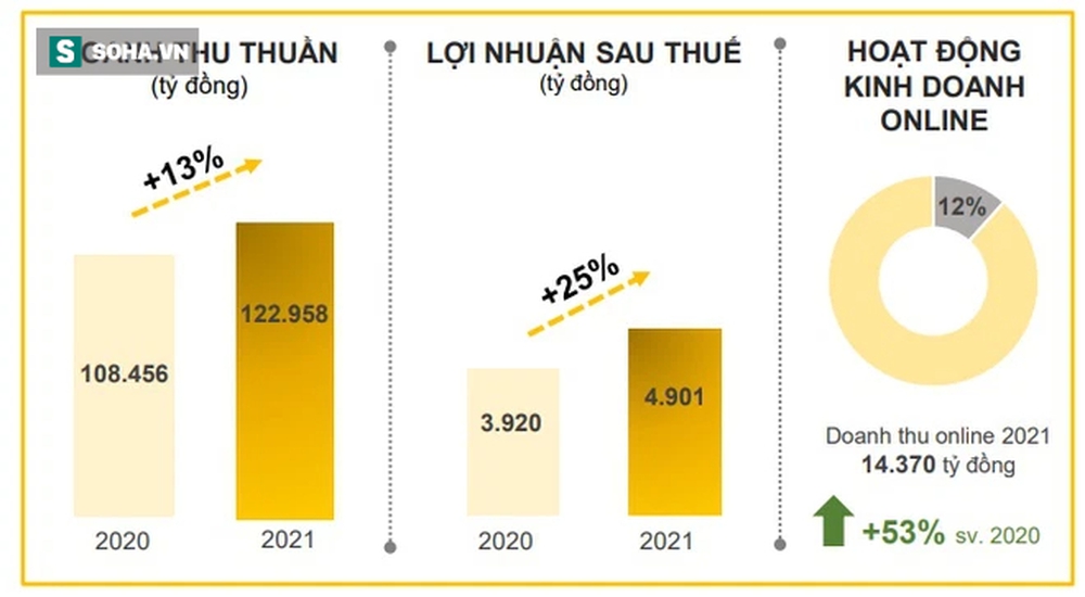 Lên cao kỷ lục, lần đầu tiên vay nợ của Thế giới Di động vượt 1 tỷ USD - Ảnh 1.