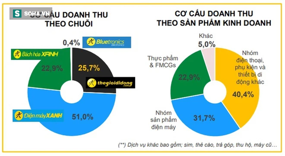 Lên cao kỷ lục, lần đầu tiên vay nợ của Thế giới Di động vượt 1 tỷ USD - Ảnh 2.