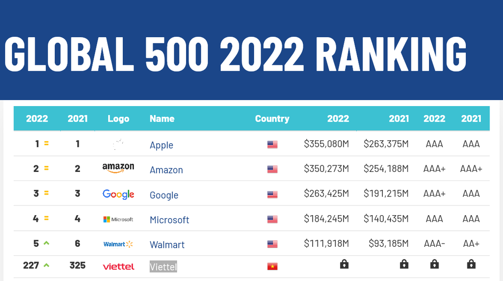 Thương hiệu Việt Nam duy nhất vào top 500 toàn cầu, định giá gần 9 tỉ USD - Ảnh 1.