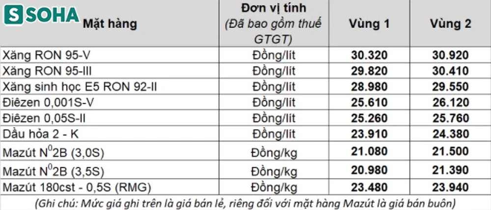 Giá xăng liên tục tăng và chạm mốc kỷ lục, vậy quỹ bình ổn có vai trò gì? - Ảnh 4.