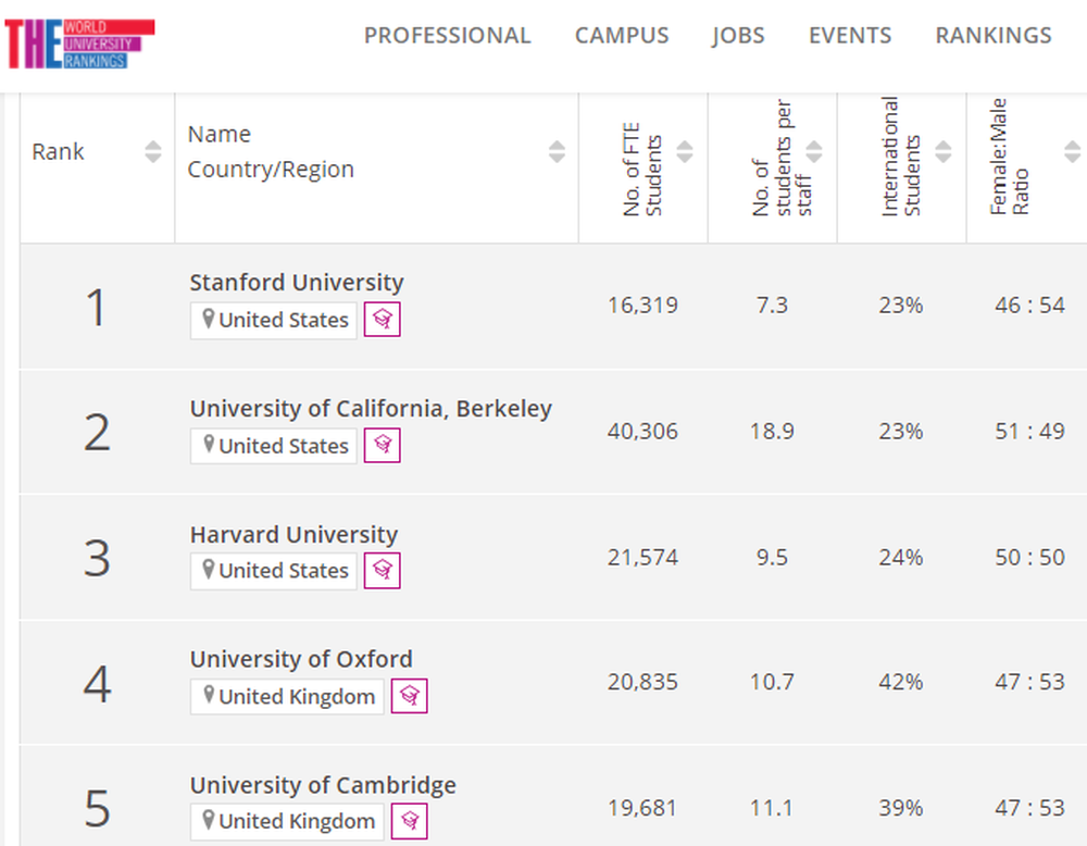 Top 5 đại học tốt nhất về giáo dục năm 2022: Harvard chỉ đứng thứ 3, trường nào đứng đầu? - Ảnh 1.