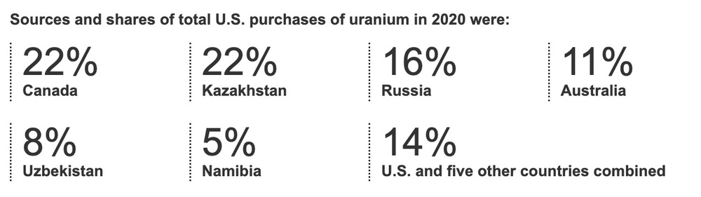 Nuclear reactors scattered throughout the country, the US bit its teeth to cut off a large supply from Russia?  - Photo 6.