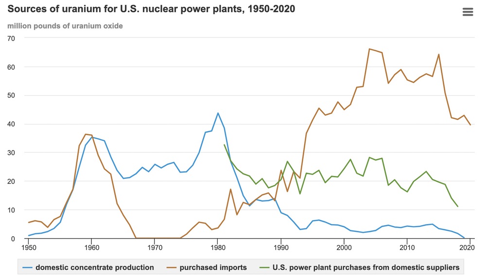 Nuclear reactors scattered throughout the country, the US bit its teeth to cut off a large supply from Russia?  - Photo 7.