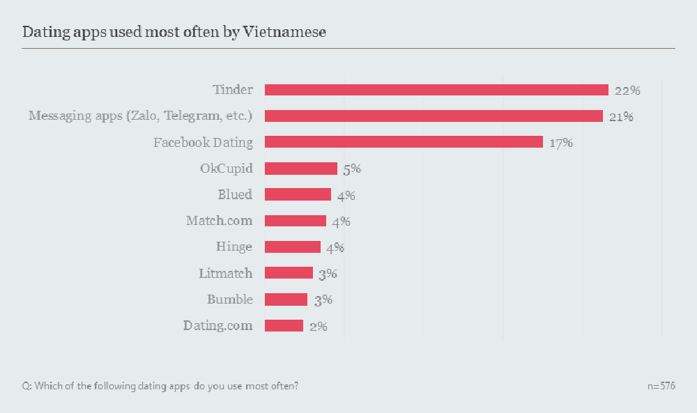 Những con số thú vị về cách người Việt sử dụng các ứng dụng hẹn hò: Phần lớn người dùng Tinder không phải để kiếm người yêu - Ảnh 3.