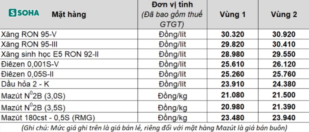 Giá xăng dầu sắp giảm mạnh sau chuỗi 7 lần tăng sốc, lập đỉnh lịch sử? - Ảnh 1.