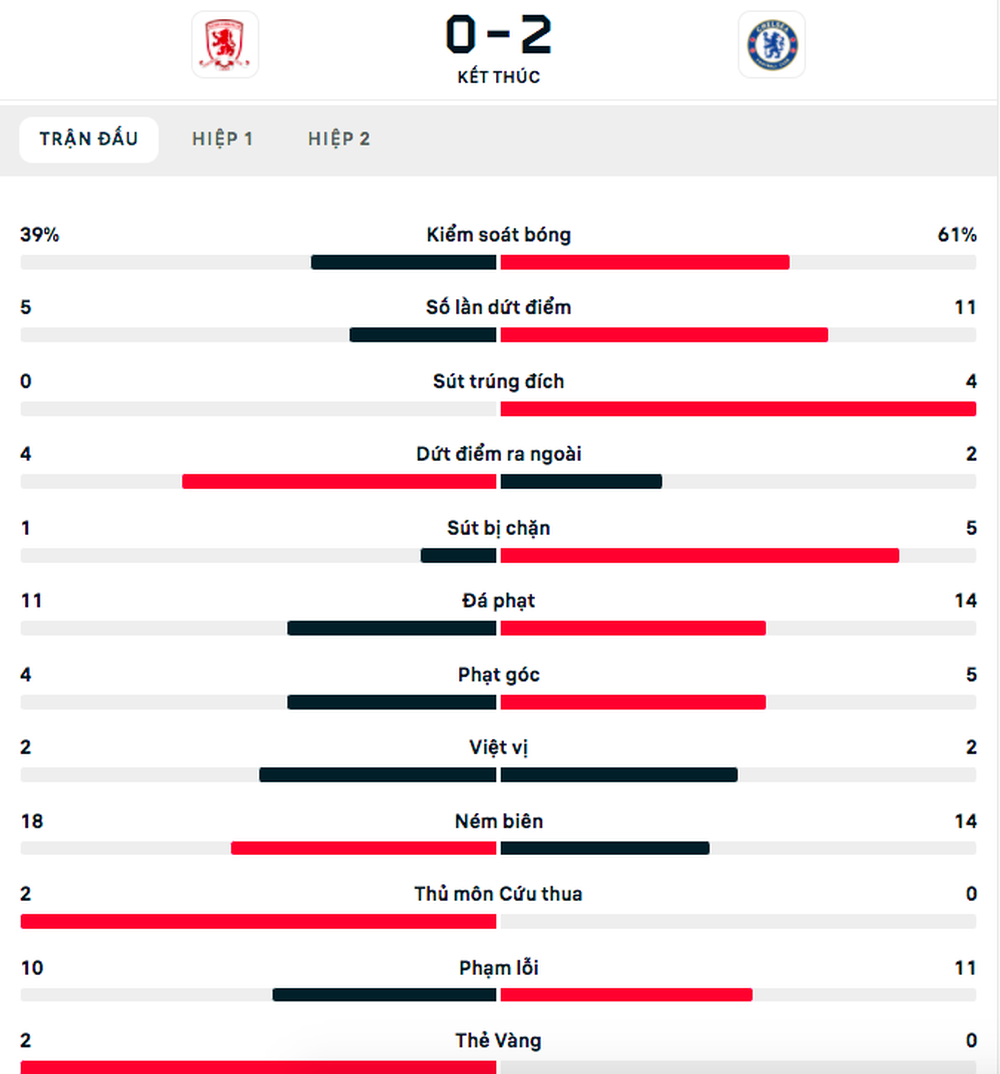 Ziyech lập siêu phẩm lái má ngày sinh nhật đưa Chelsea vào bán kết FA Cup - Ảnh 10.