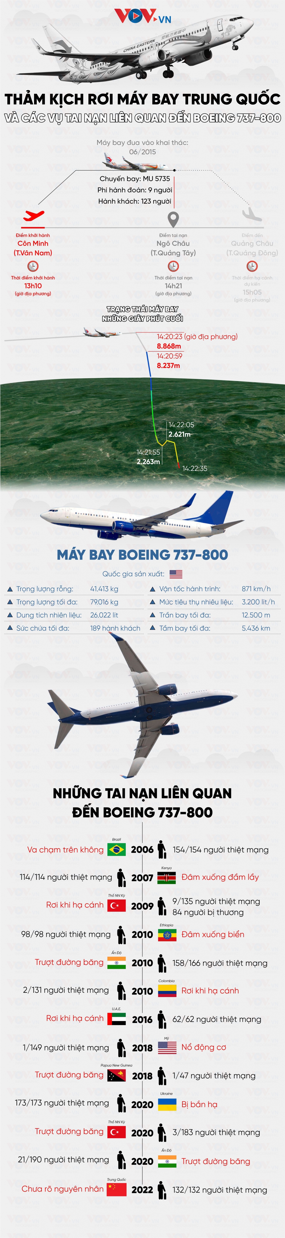 Thảm kịch rơi máy bay tại Trung Quốc và các vụ tai nạn liên quan đến Boeing 737 - Ảnh 1.