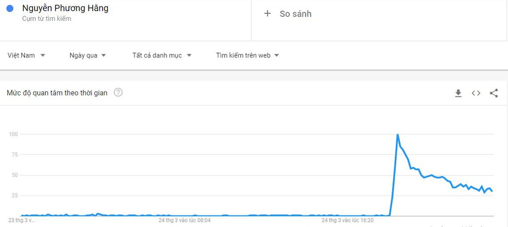 Nguyen Phuong Hang became the hottest keyword on Google in the past 24 hours, breaking the search record - Photo 2.