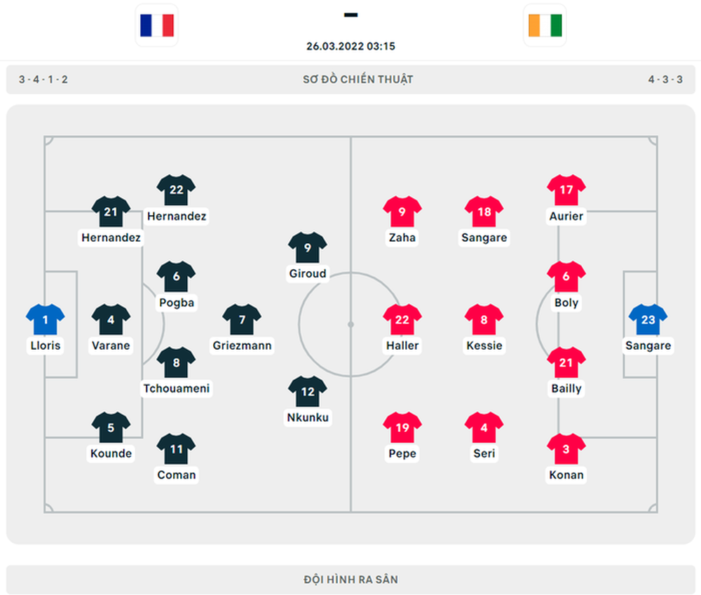 2 cú đánh đầu giúp Pháp lội ngược dòng, thắng sát nút đối thủ kém 48 bậc trên BXH FIFA - Ảnh 1.