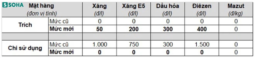 Vừa giảm được không lâu, giá xăng dầu chuẩn bị tăng sốc? - Ảnh 3.