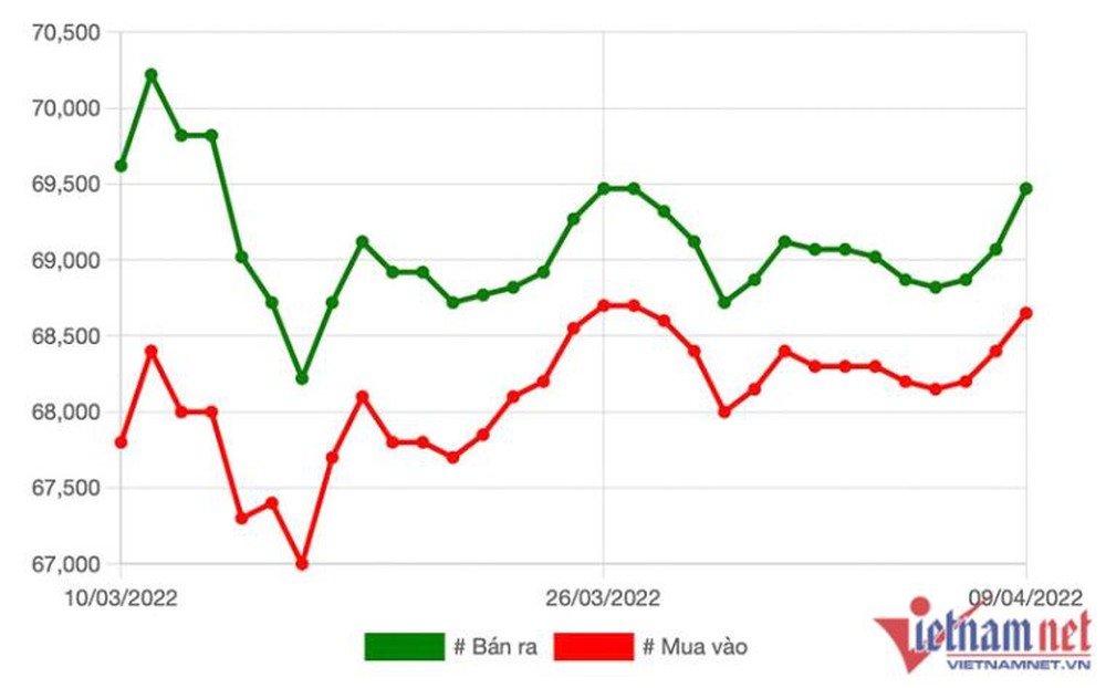 Gold price increased sharply, big players sold nearly 129,000 taels - Photo 3.