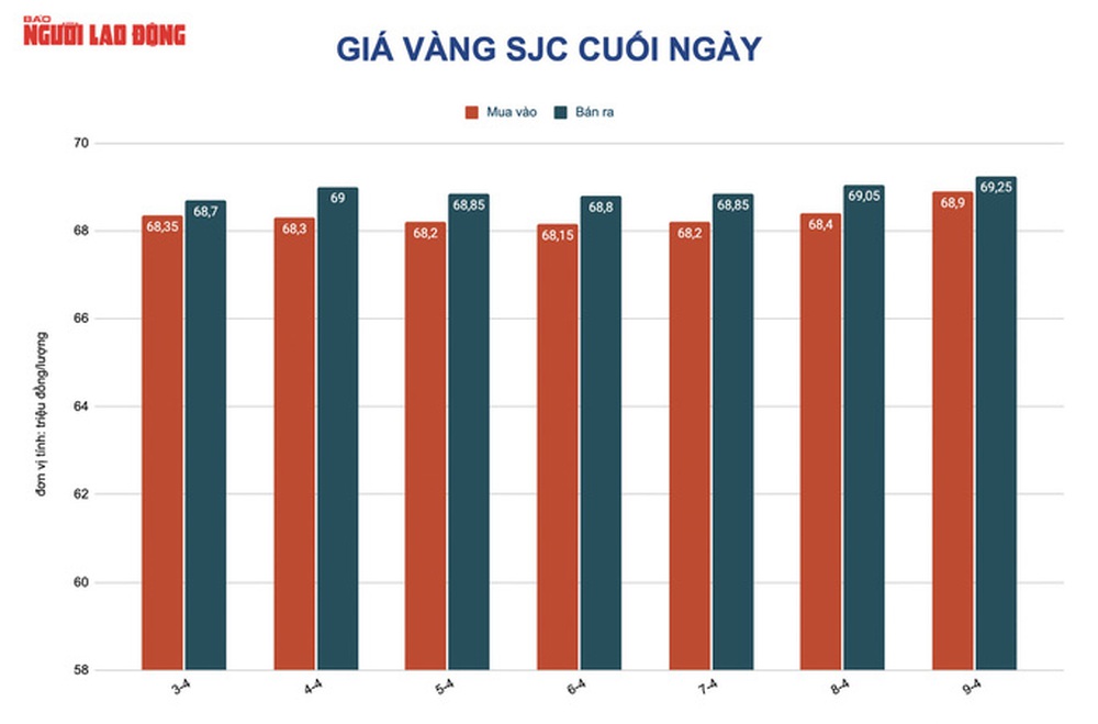 Gold price today April 10: Maintaining close to the area of ​​70 million VND/tael, forecasted to increase further - Photo 2.