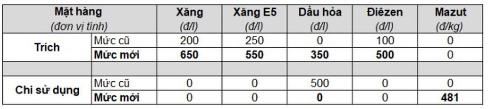 Nóng: Từ 15h chiều nay, giá xăng dầu tiếp tục giảm mạnh - Ảnh 2.