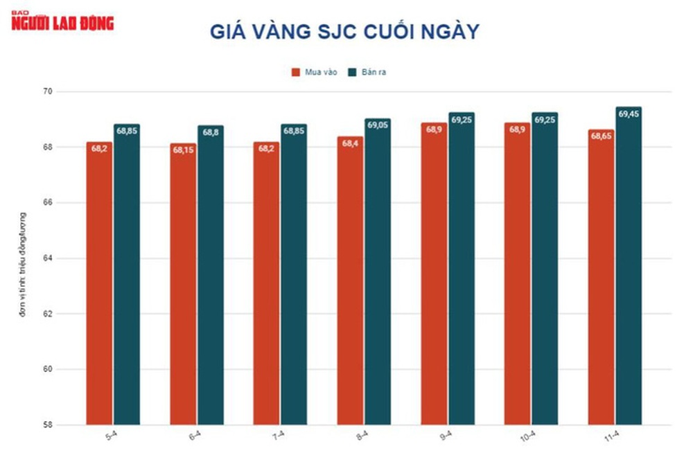 Giá vàng hôm nay 12-4: Có lúc lao lên 1.970 USD/ounce - Ảnh 2.