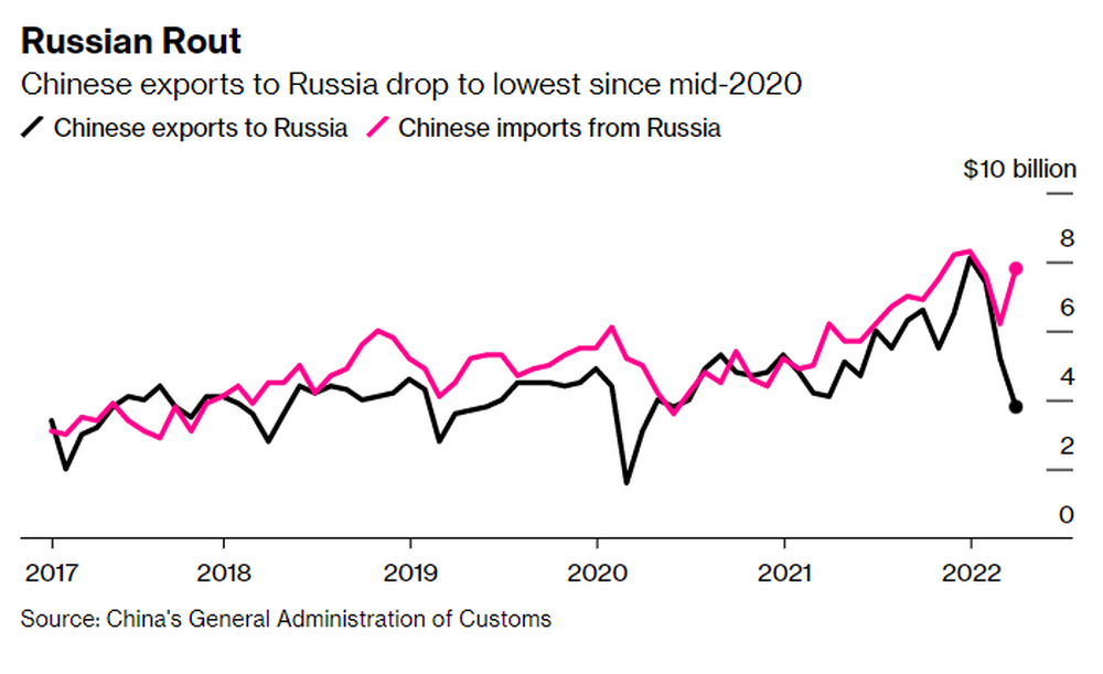Sau tuyên bố hợp tác không giới hạn, xuất khẩu từ Trung Quốc sang Nga tụt dốc mạnh - Ảnh 1.