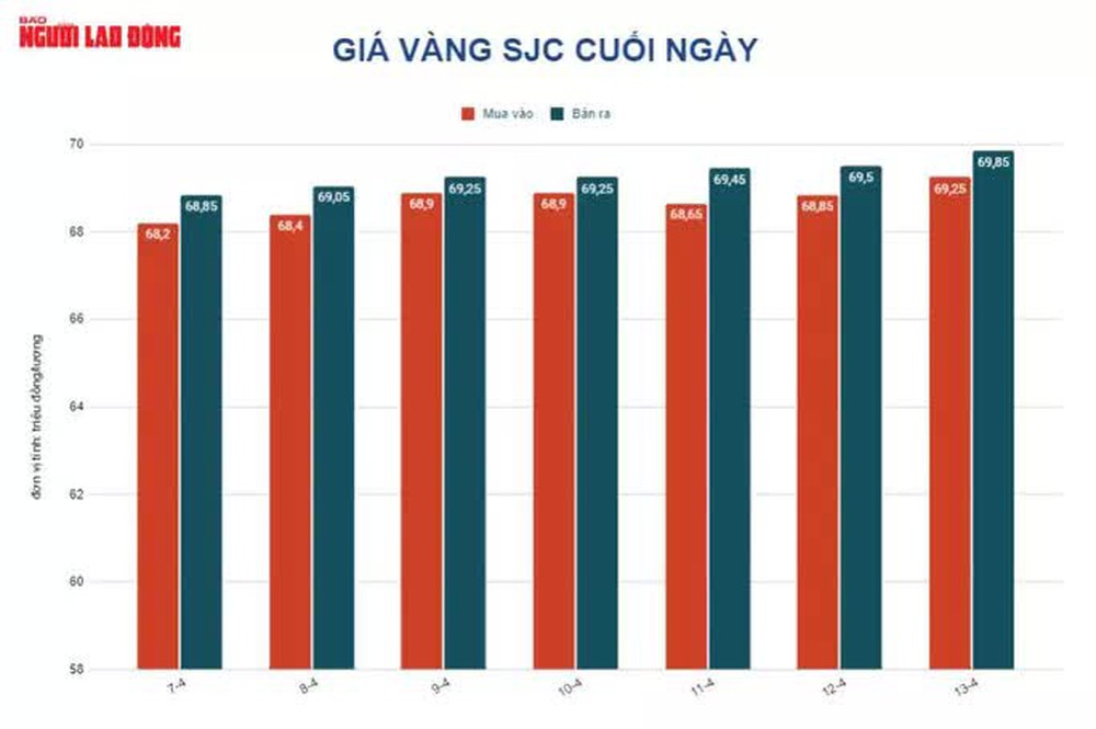 Giá vàng hôm nay 14-4: Tăng vọt do lạm phát tiếp tục nóng lên - Ảnh 2.