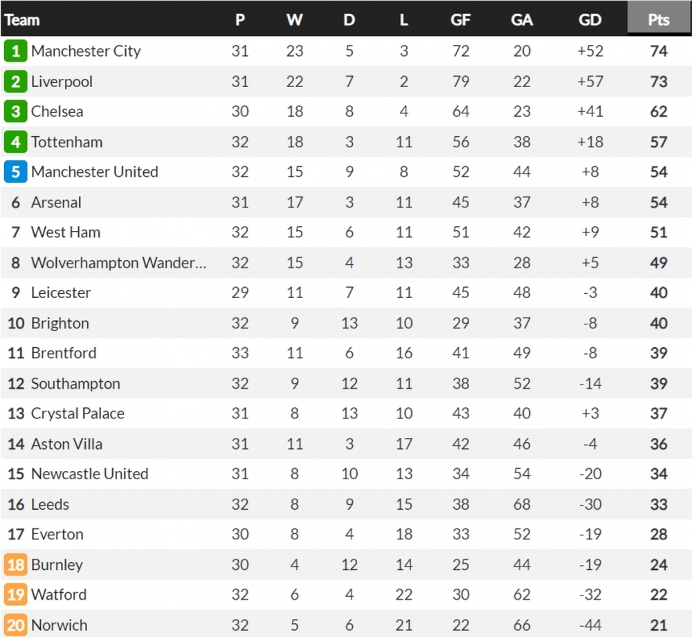 Thua sốc Southampton, Arsenal mất vị trí thứ 5 về tay MU - Ảnh 10.