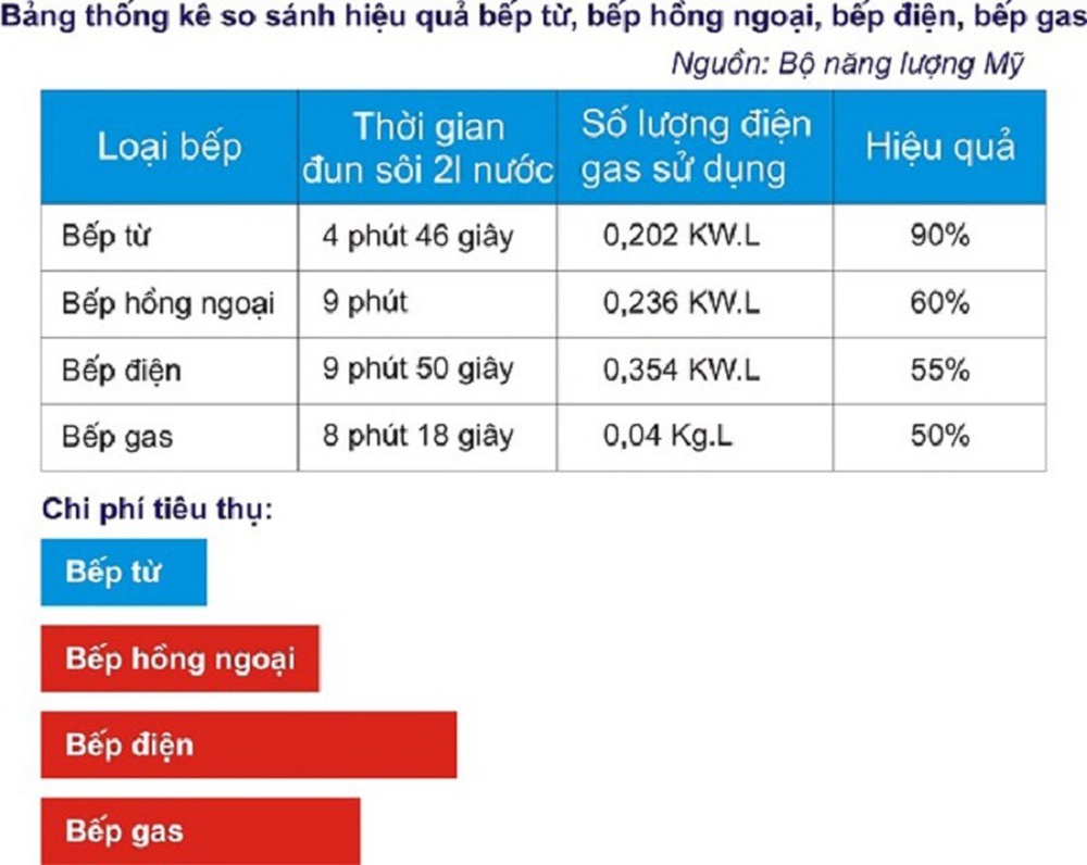 People who prefer induction cookers who are still loyal to gas stoves - In fact, which type is more economical?  - Photo 2.