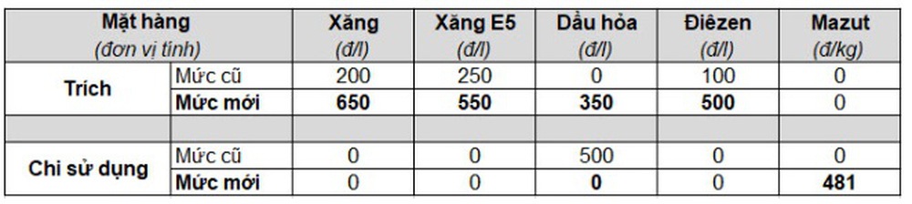 Sau chuỗi ngày giảm giá, ngày mai, giá xăng sẽ tăng mạnh? - Ảnh 2.