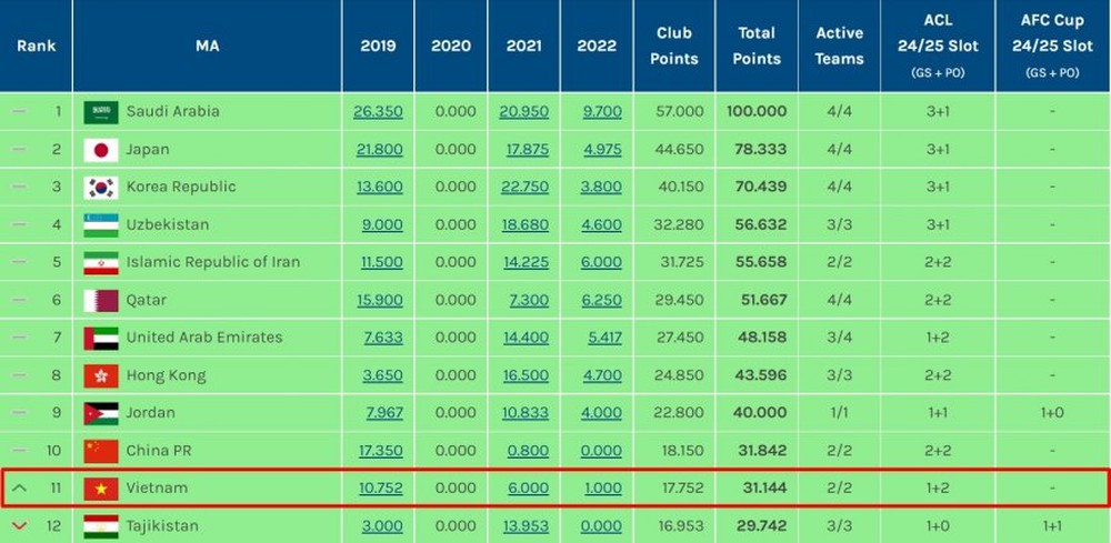 Việt Nam được AFC cộng điểm, sắp vượt Trung Quốc trên BXH châu Á - Ảnh 1.