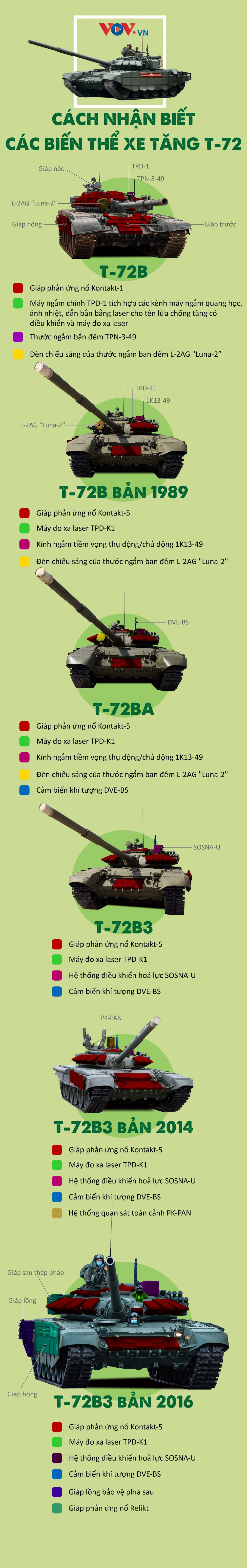 Đặc điểm nhận biết một số biến thể xe tăng T-72 - Ảnh 1.