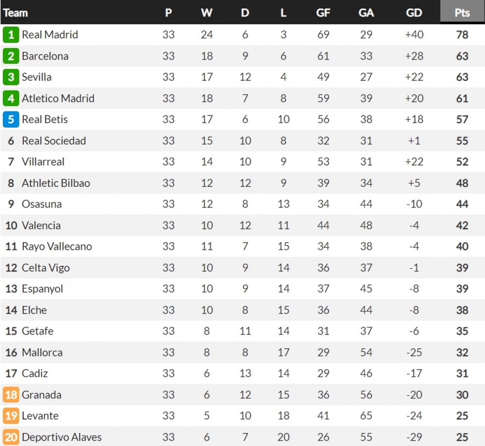 Barca thua trận đá bù, Real Madrid chỉ cần thêm 1 điểm để vô địch La Liga - Ảnh 2.