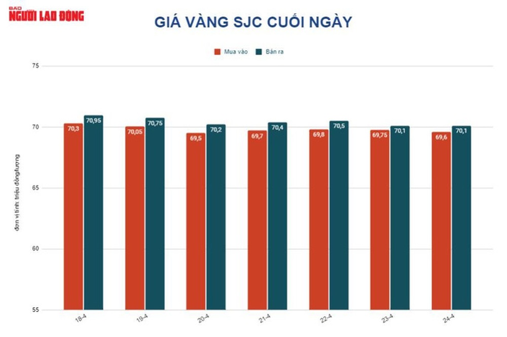 Gold price today April 25: World gold prices, SJC gold simultaneously plummeted - Photo 2.