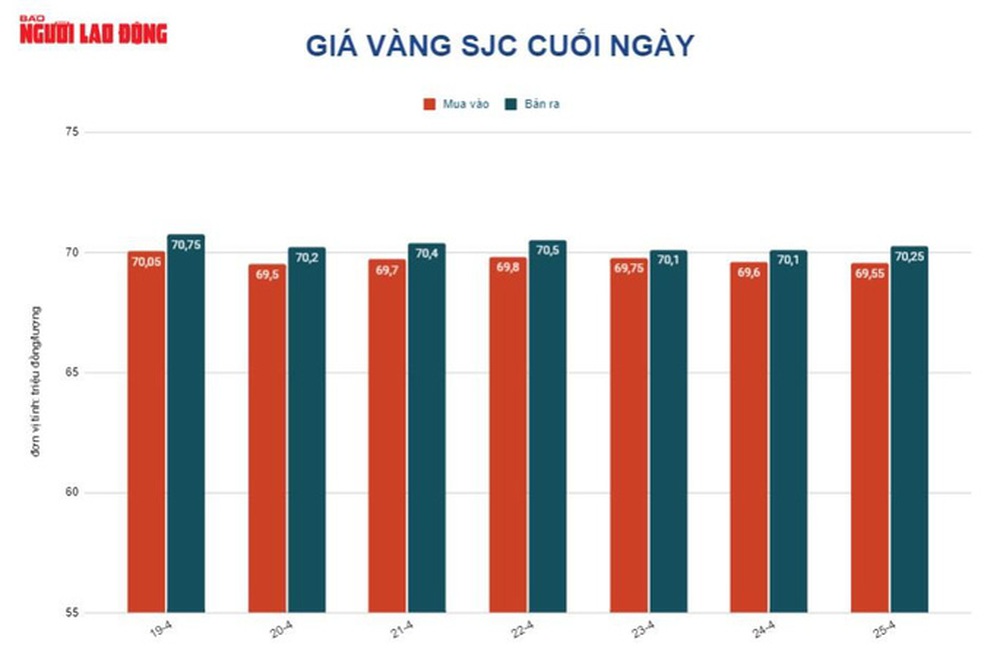 Giá vàng hôm nay 26-4: Giảm sâu khi USD tăng giá trên diện rộng - Ảnh 1.