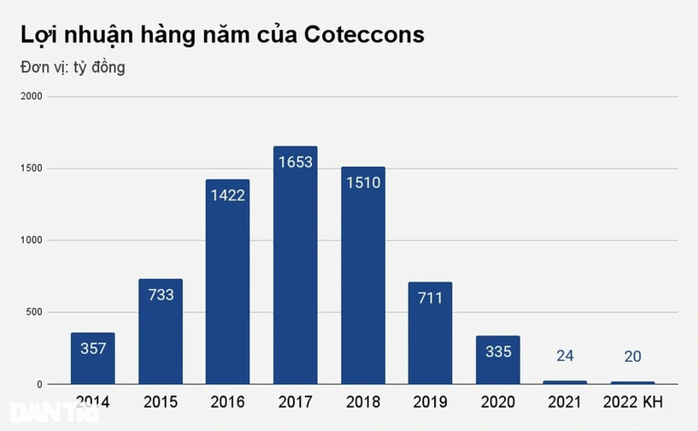 Sếp Coteccons: Hơn 1,5 năm làm chủ tịch, khi cổ phiếu giảm là nhận được tin nhắn đe dọa - Ảnh 2.