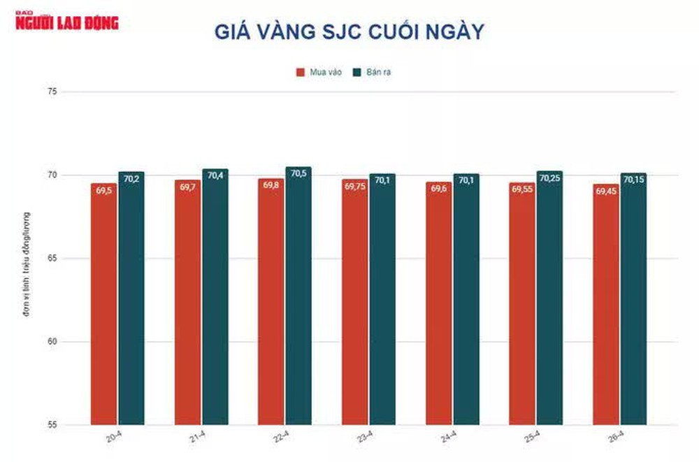 Giá vàng hôm nay 27-4: Tăng trở lại dù USD còn duy trì sức mạnh - Ảnh 1.