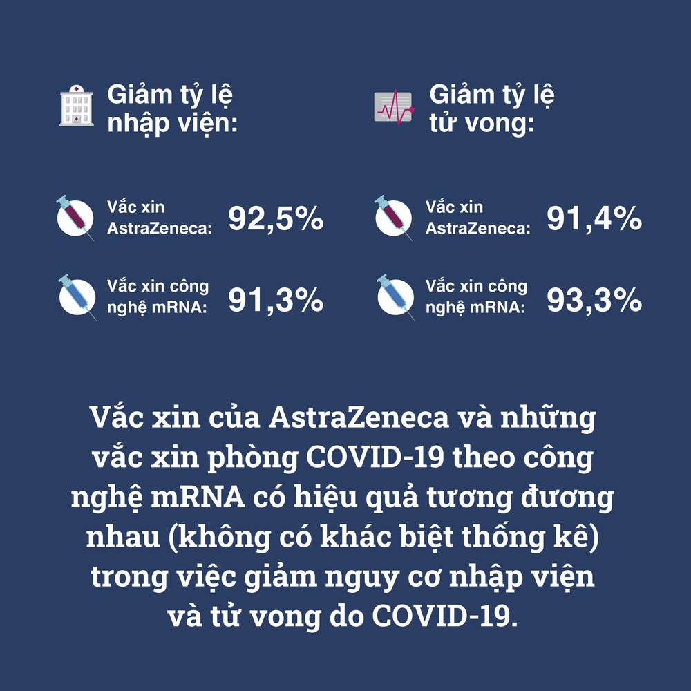 Vắc xin AstraZeneca và mRNA có hiệu quả ngăn ngừa nhập viện và tử vong tương đương nhau - Ảnh 1.