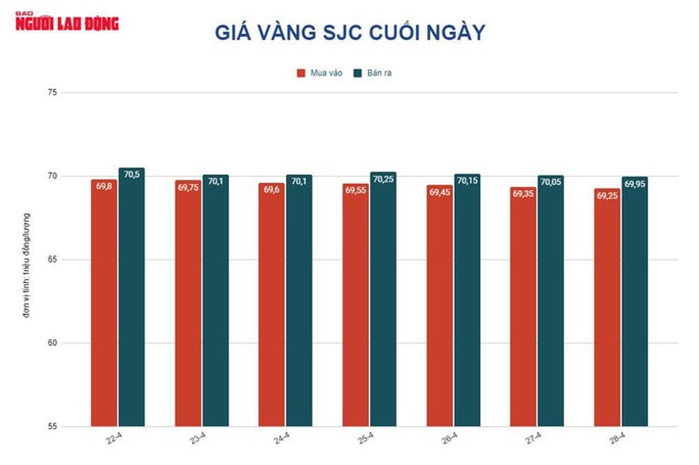 Giá vàng hôm nay 29-4: Vọt lên khi kinh tế Mỹ suy yếu - Ảnh 2.