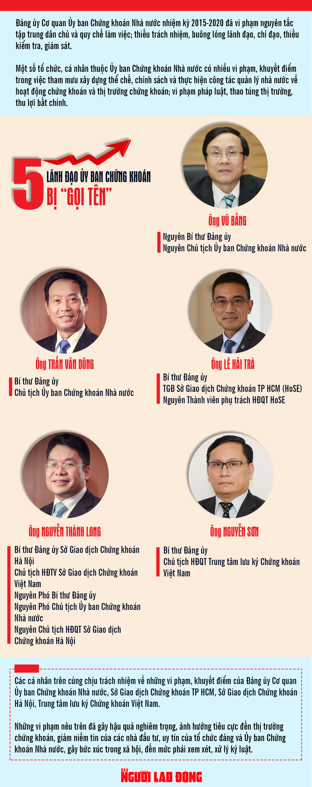 [Infographic] 5 lãnh đạo, nguyên lãnh đạo Ủy ban Chứng khoán bị gọi tên - Ảnh 1.