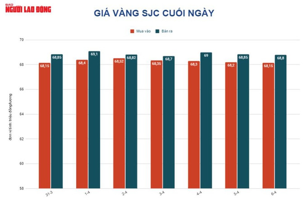 Giá vàng hôm nay 7-4: Tăng trở lại dù USD mạnh lên - Ảnh 1.