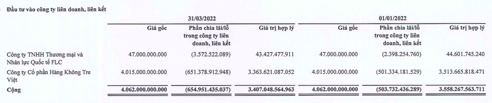 Tập đoàn FLC báo lỗ ròng 466 tỷ đồng trong quý 1/2022  - Ảnh 3.