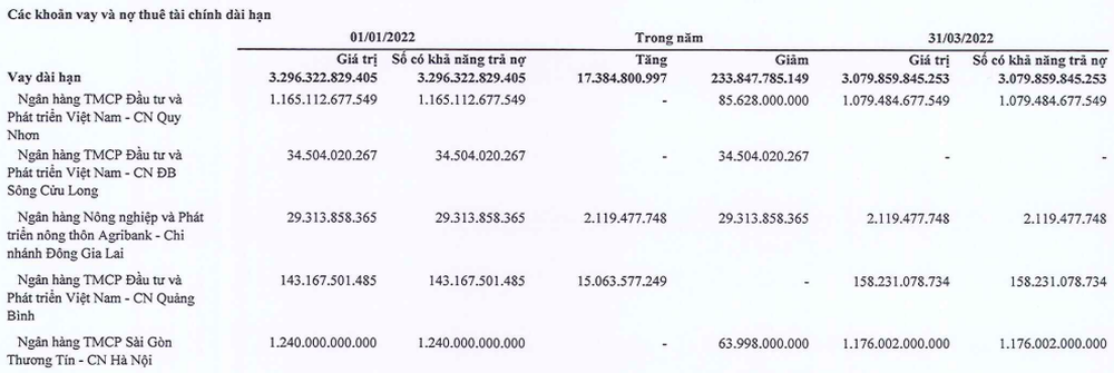 Tập đoàn FLC báo lỗ ròng 466 tỷ đồng trong quý 1/2022  - Ảnh 6.