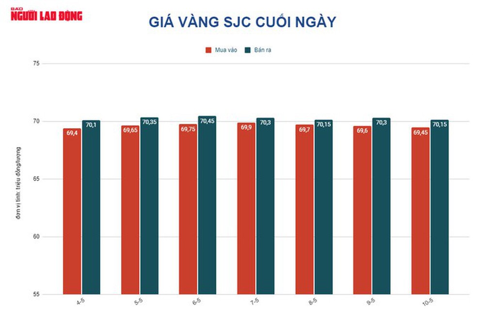 Giá vàng hôm nay 11-5: Giảm tiếp dù lạm phát tăng cao - Ảnh 1.