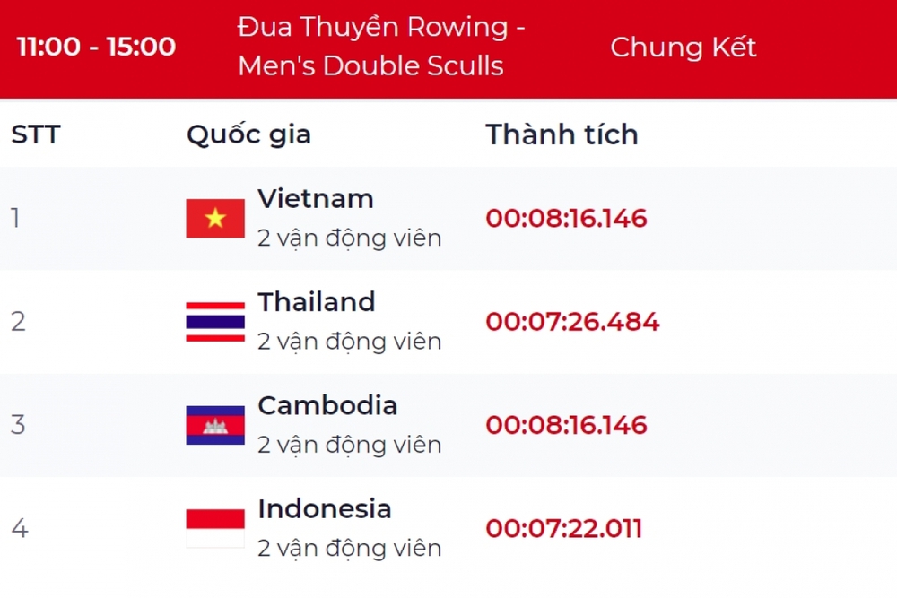 SEA Games 31 ngày 11/5: Đoàn Việt Nam vượt lên dẫn đầu bảng tổng sắp huy chương - Ảnh 25.