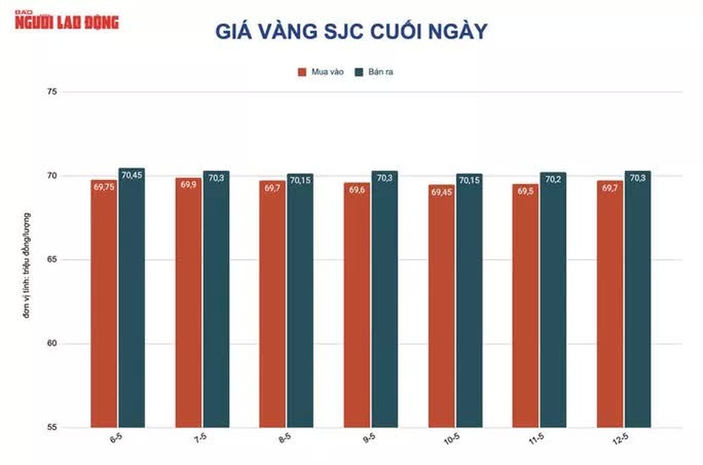 Giá vàng hôm nay 13-5: Bị bán tháo, giá vàng tiếp tục rớt mạnh - Ảnh 1.