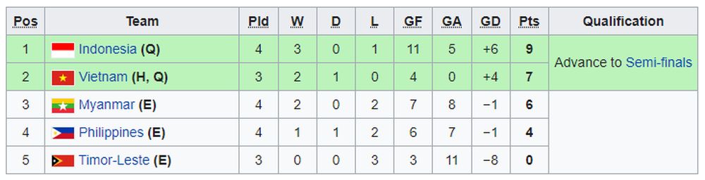 TRỰC TIẾP U23 Indonesia 3-1 U23 Myanmar; Nữ Singapore 0-1 Nữ Myanmar - Ảnh 1.