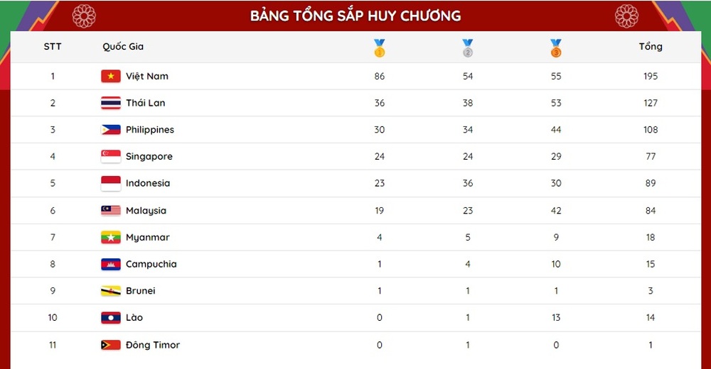 TRỰC TIẾP SEA Games ngày 16/5: Việt Nam gấp 3 Thái Lan về số HCV, lại phá kỷ lục SEA Games - Ảnh 1.