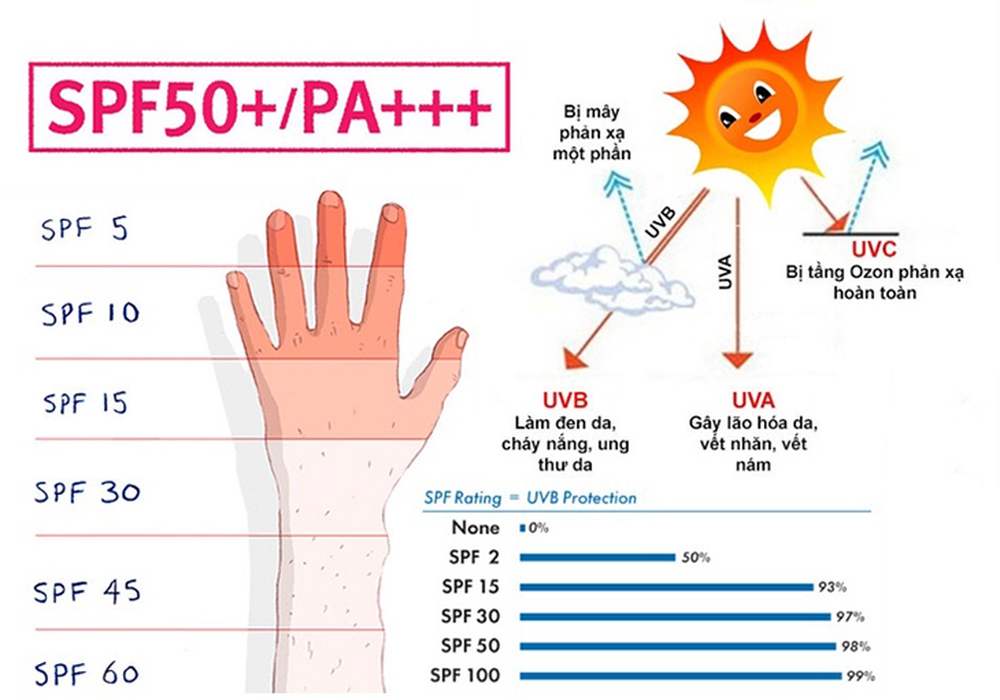 7 sai lầm tai hại khi bôi kem chống nắng cần sửa ngay - Ảnh 4.