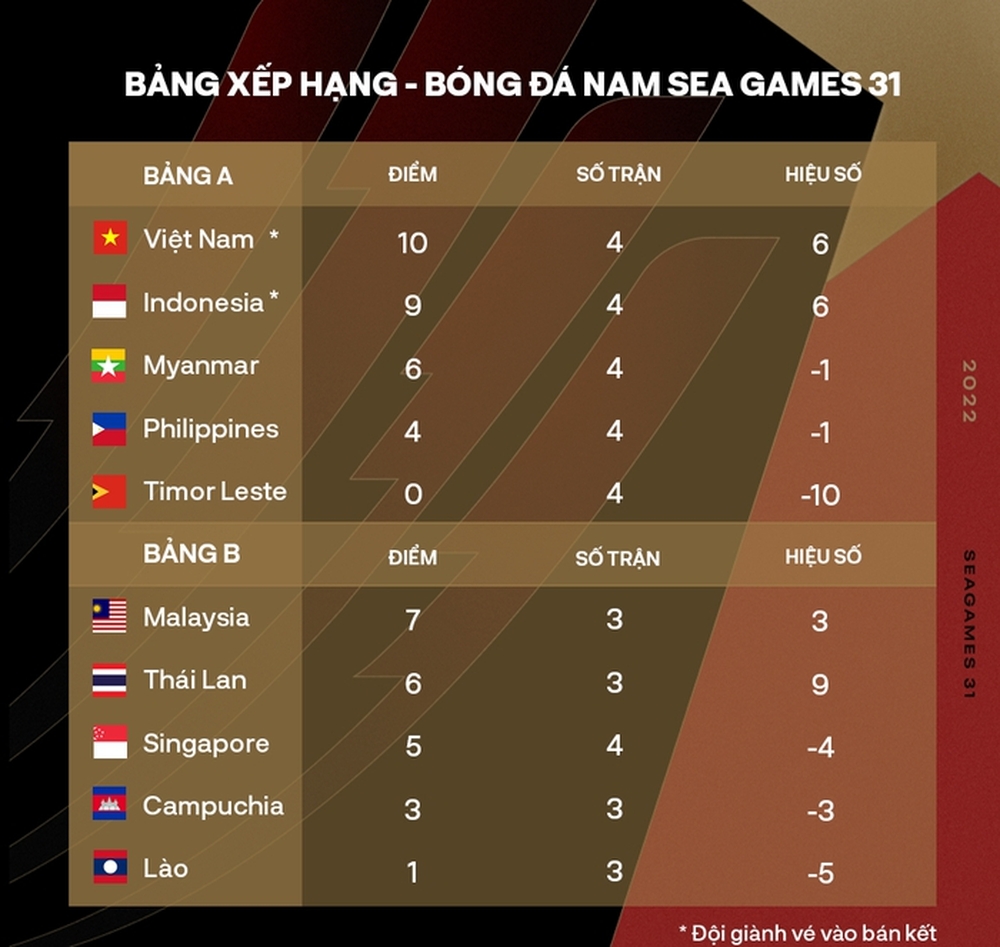 5 “phép thuật” của thầy Park ở vòng bảng giúp U23 Việt Nam bảo vệ chức vô địch SEA Games - Ảnh 5.