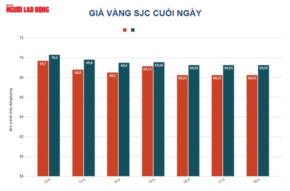 Giá vàng hôm nay 19-5: Tăng trở lại nhờ chứng khoán Mỹ bị bán tháo - Ảnh 1.