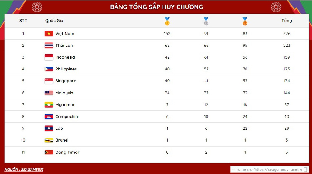 SEA Games ngày 19/5: Việt Nam sớm vượt xa chỉ tiêu, hơn Thái Lan tới 90 HCV - Ảnh 1.